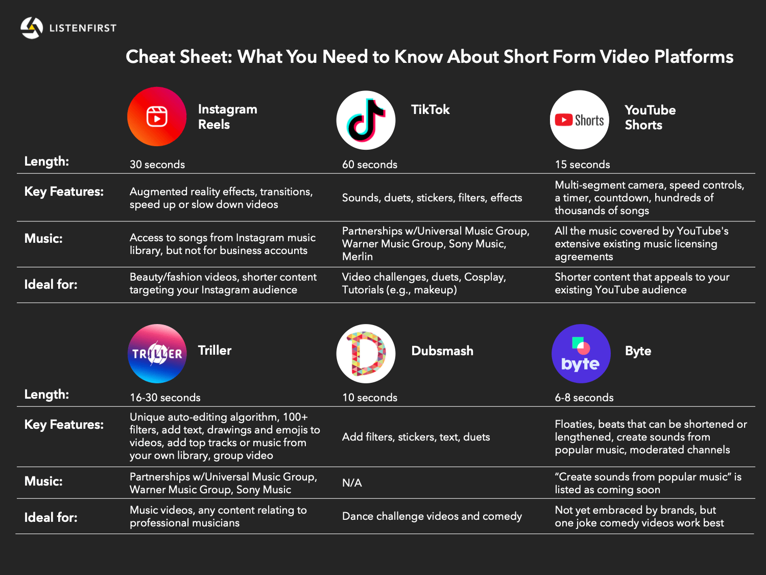 What Short Form Video Platform Should Your Brand Be Using? ListenFirst