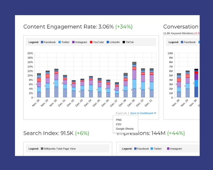 Access thoughtfully formulated metrics